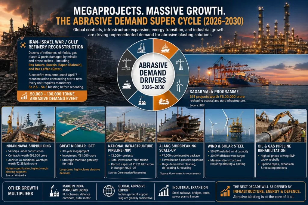Infographic showing global abrasive demand drivers including Middle East refinery reconstruction, Indian infrastructure projects, naval shipbuilding, and renewable energy expansion